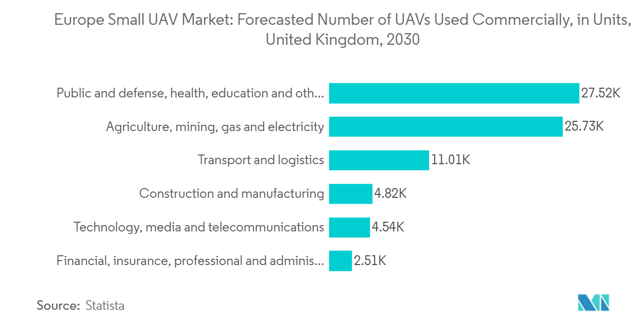 Europe Small UAV Market: Forecasted Number of UAVs Used Commercially, in Units, United Kingdom, 2030