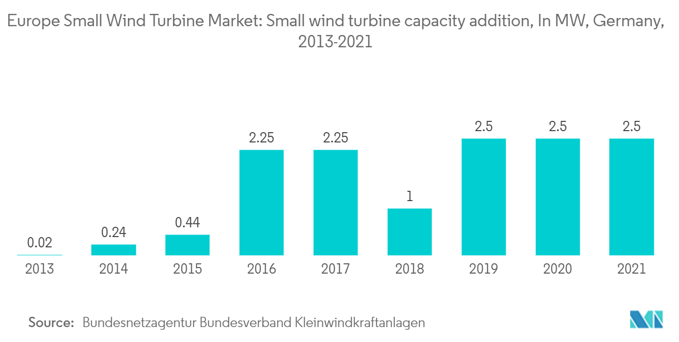 ヨーロッパの小型風力タービン市場小型風力タービン容量増加（単位：MW）、ドイツ、2013年～20211年
