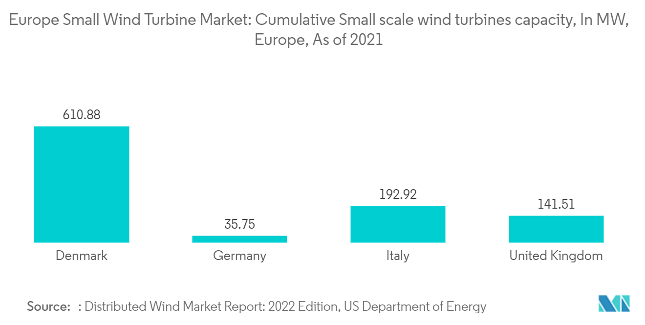 Europe Small Wind Turbine Market: Cumulative Small scale wind turbines capacity, In MW, Europe, As of 2021