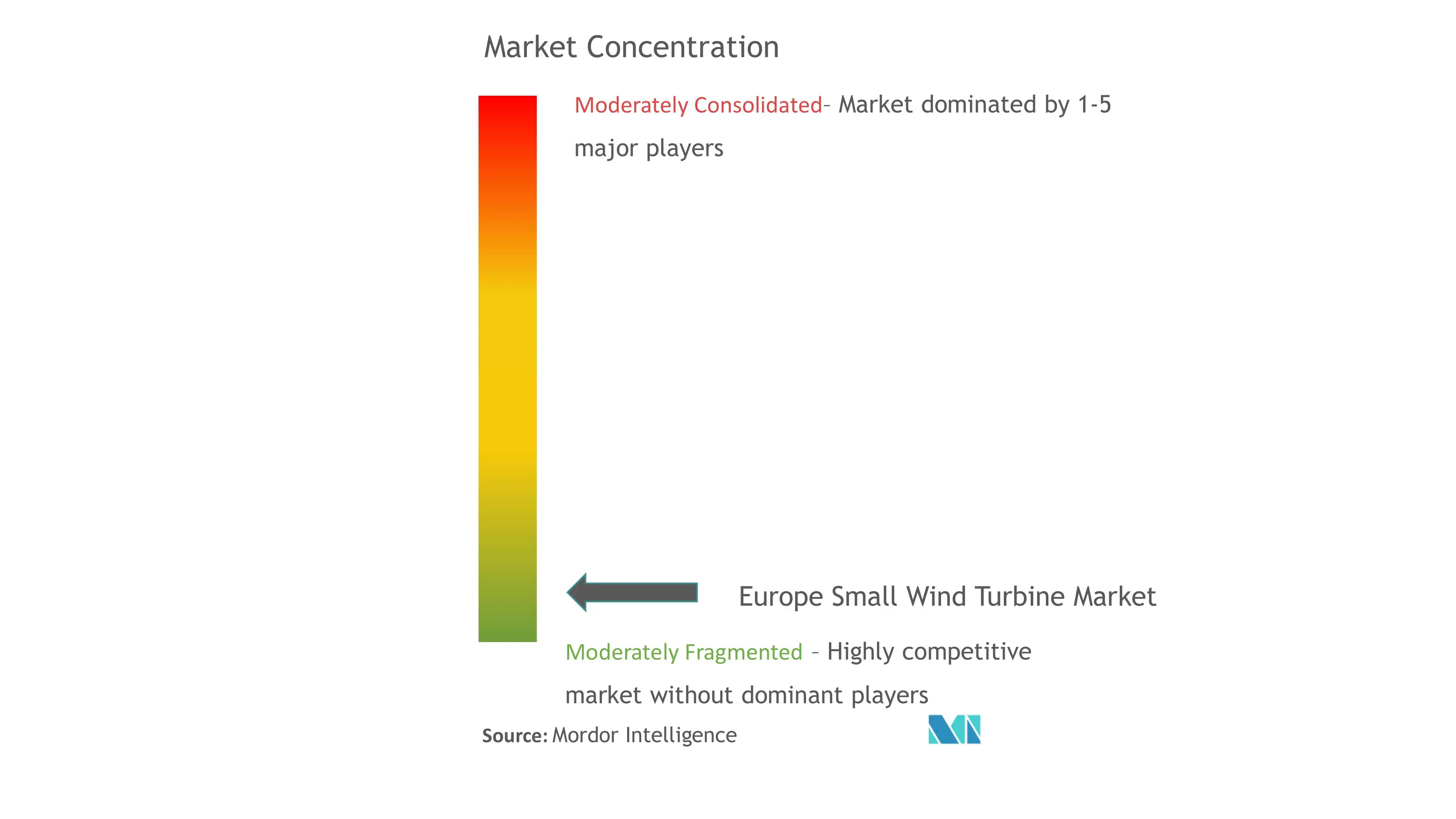 Europe Small Wind Turbine Market Concentration