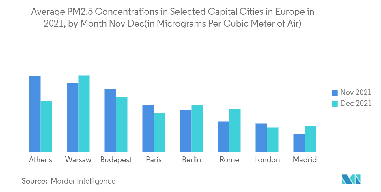 Europe Smart Air Purifiers Market - Average PM2.5 Concentrations in Selected Capital Cities in Europe in 2021, by Month Nov-Dec(in Micrograms Per Cubic Meter of Air)