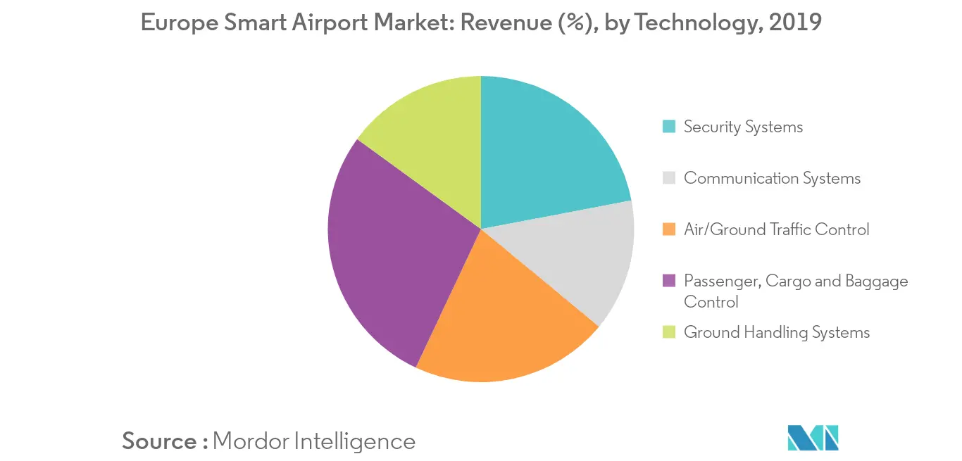 欧州スマート空港市場の成長