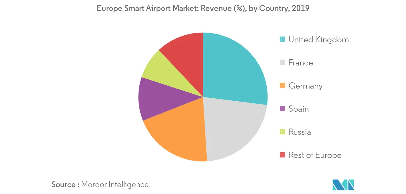 欧州スマート空港市場分析