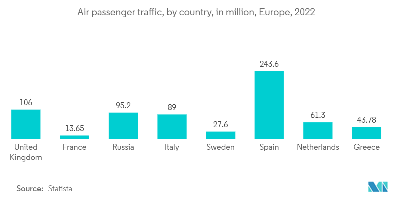 سوق المطارات الذكية في أوروبا حركة الركاب الجوية، حسب الدولة، بالمليون، أوروبا، 2022