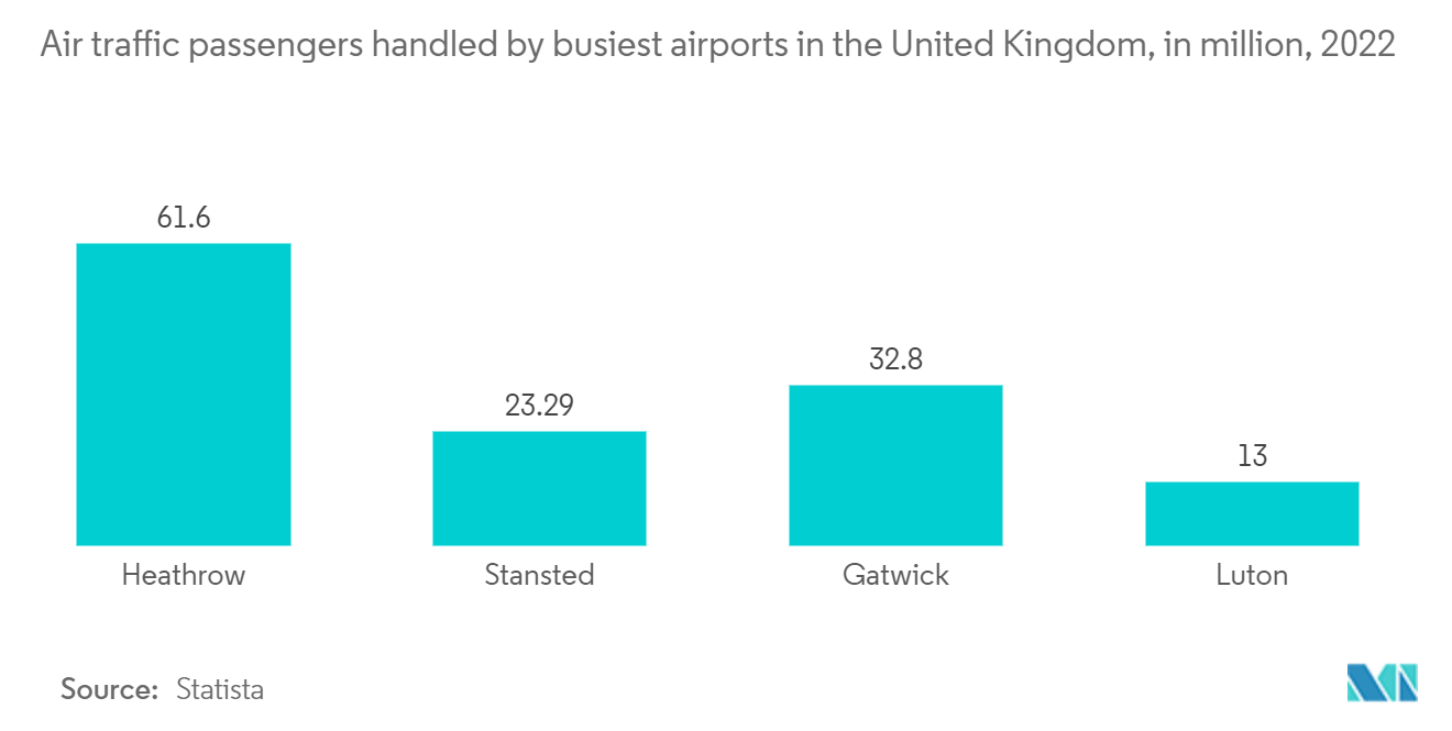 سوق المطارات الذكية في أوروبا التعامل مع ركاب الحركة الجوية في أكثر المطارات ازدحامًا في المملكة المتحدة، بالمليون، 2022