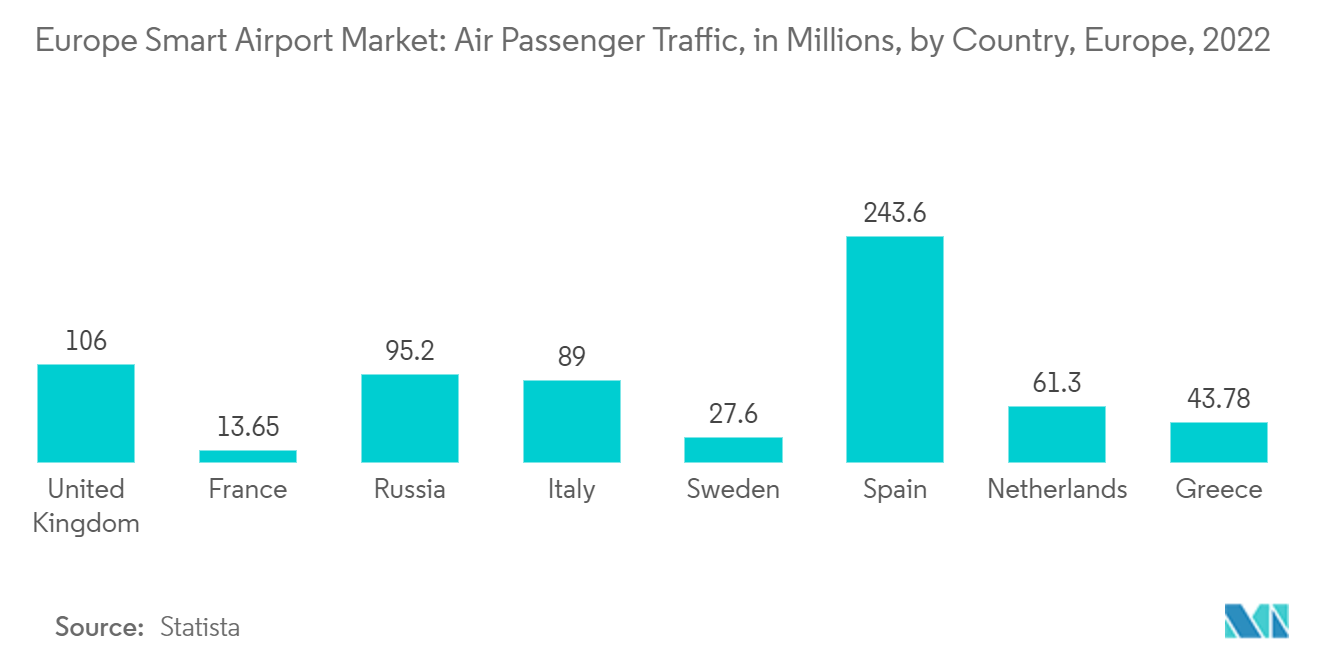 Europe Smart Airport Market: Air passenger traffic, by country, in million, Europe, 2022