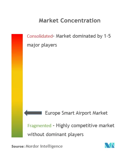 Concentration du marché des aéroports intelligents en Europe
