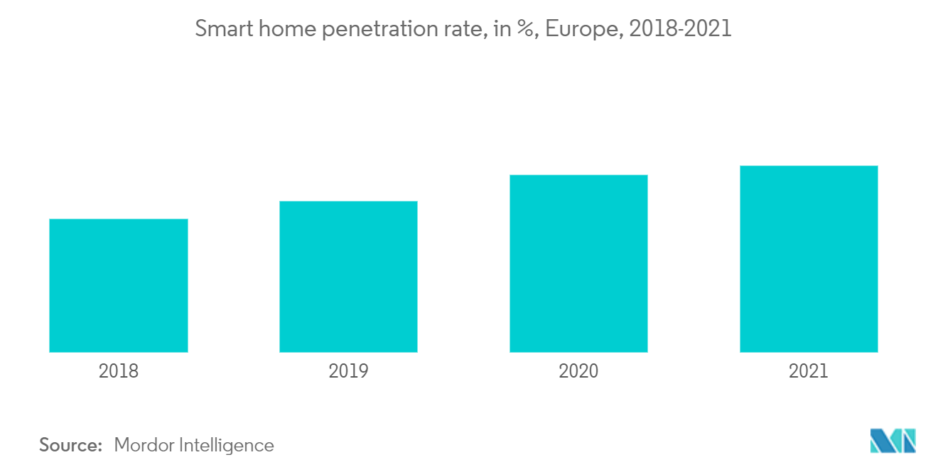 Europe Smart Bed Market - Smart home penetration rate, in %, Europe, 2018-2021