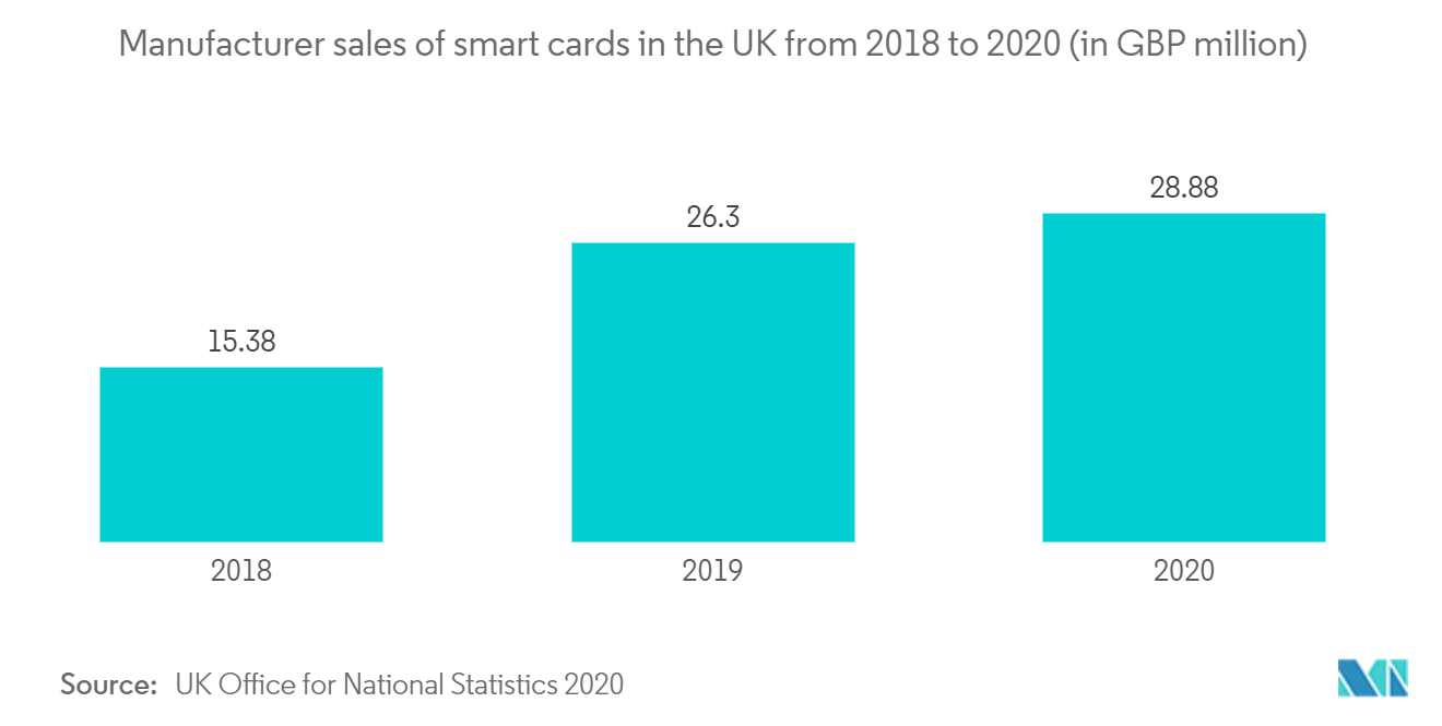 Europe Smart Card Market Trends