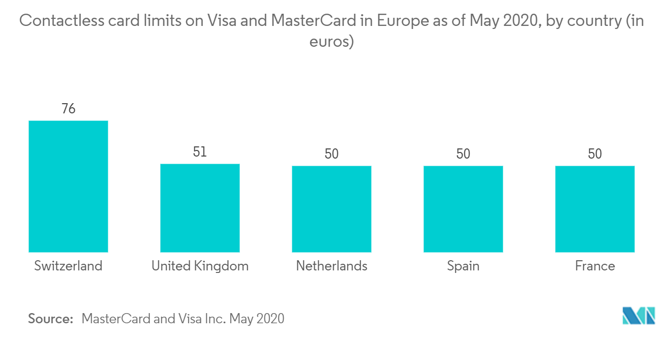 Europe Smart Card Market Forecast