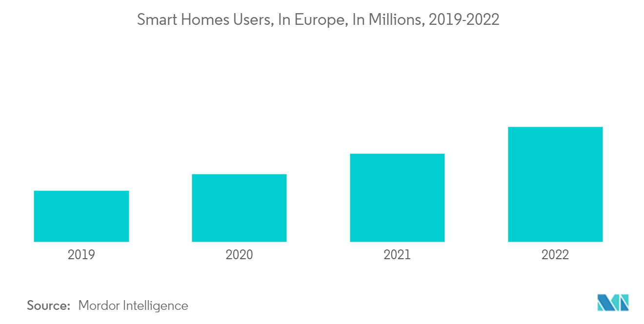 スマート調理器市場 - ヨーロッパのスマートホームユーザー（単位：百万人、2019-2022年