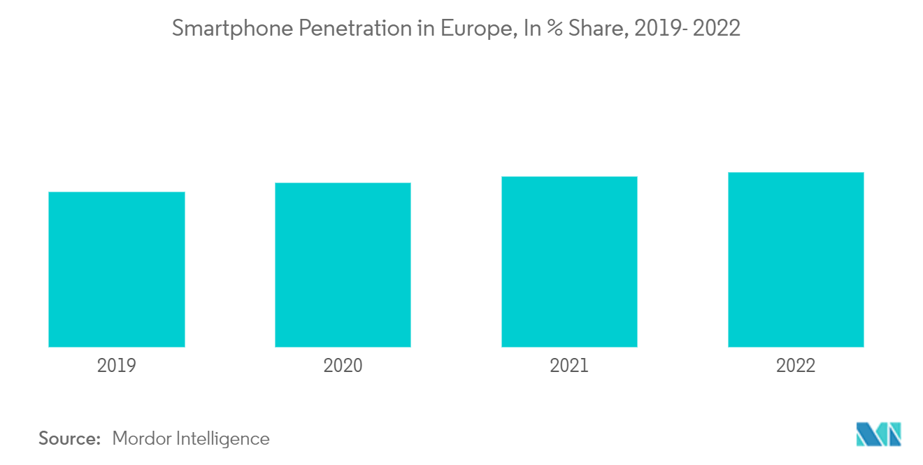 スマート・クッカー市場 - ヨーロッパにおけるスマートフォン普及率、シェア、2019-2022年