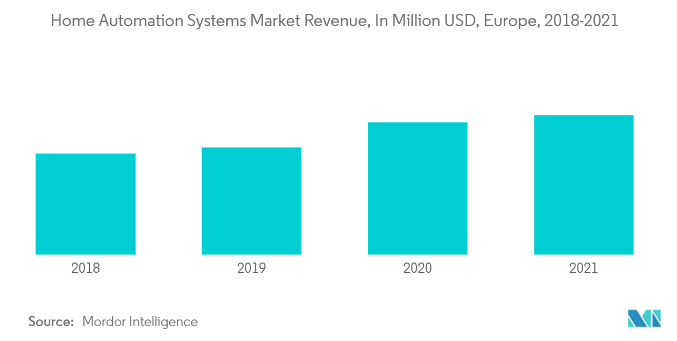 Europe Smart Furniture Market Share