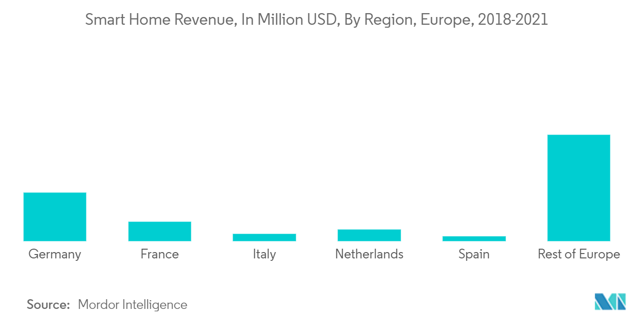 Europe Smart Furniture Market Trends