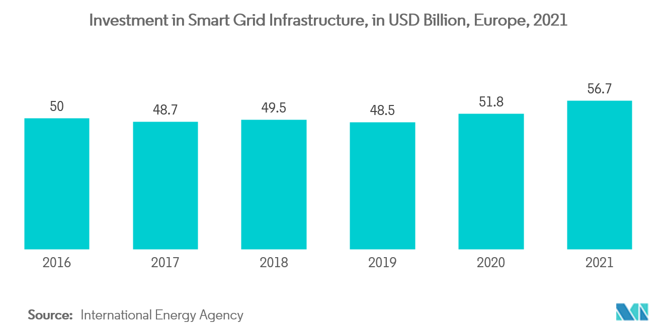 Europe Smart Grid Network - Investment in Smart Grid Infrastructure