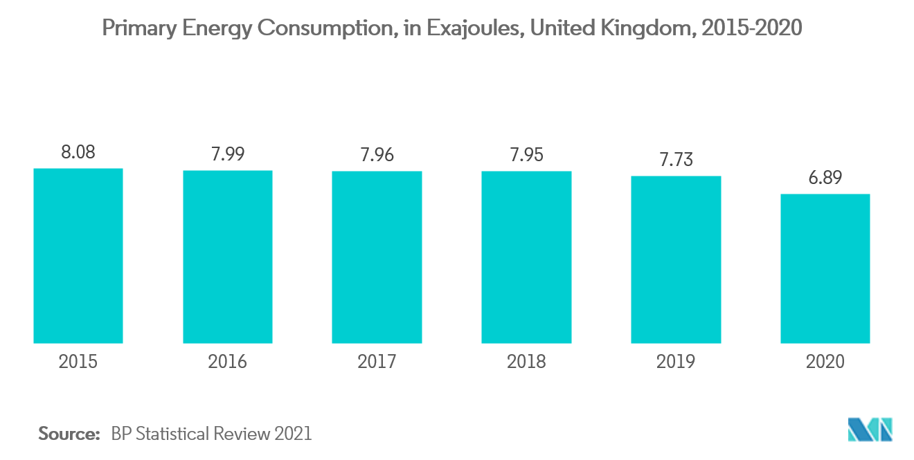 Marché européen des réseaux intelligents – Consommation dénergie primaire