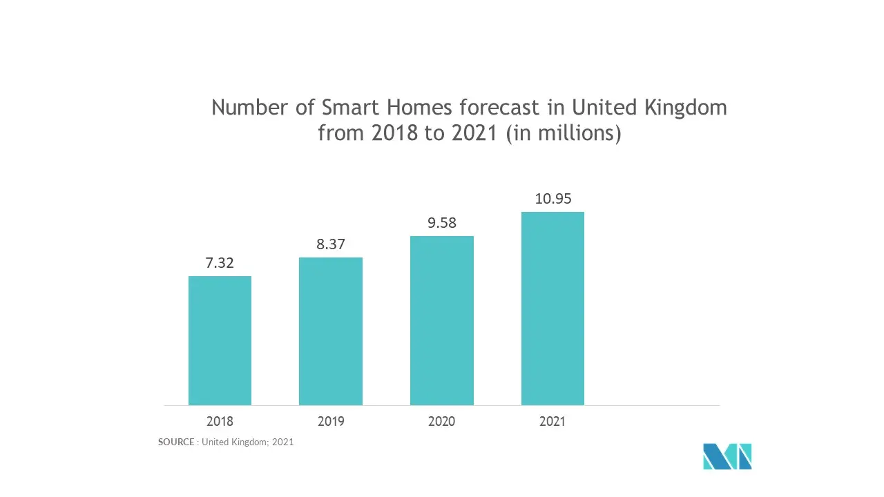 Europe Smart Homes Market
