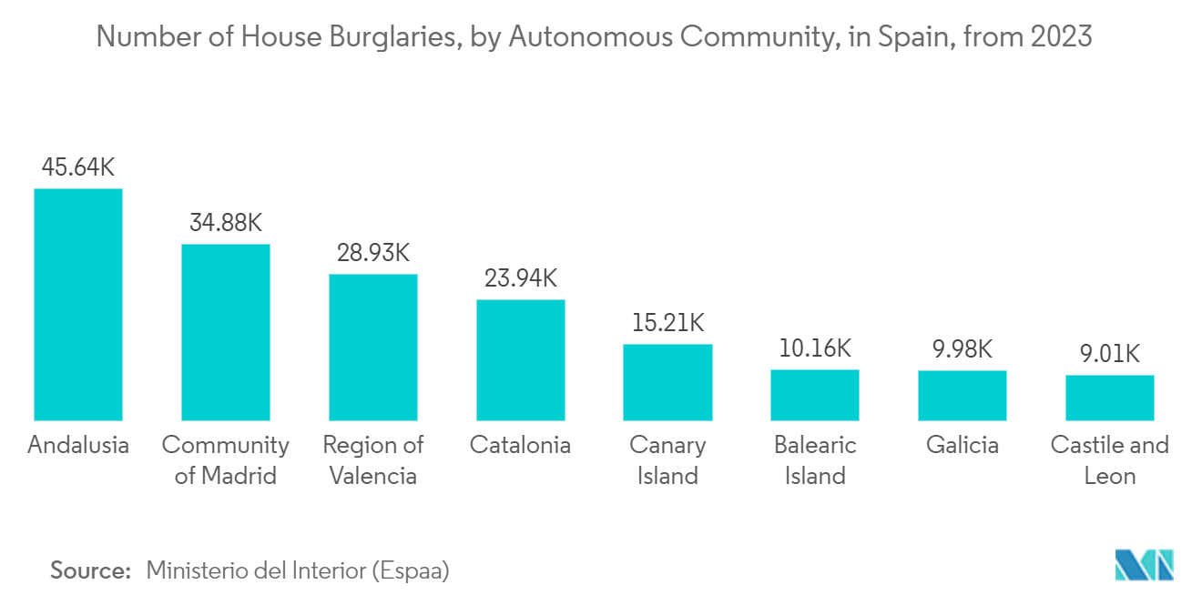 Europe Smart Lock Market: Number of House Burglaries, by Autonomous Community, in Spain, from 2023