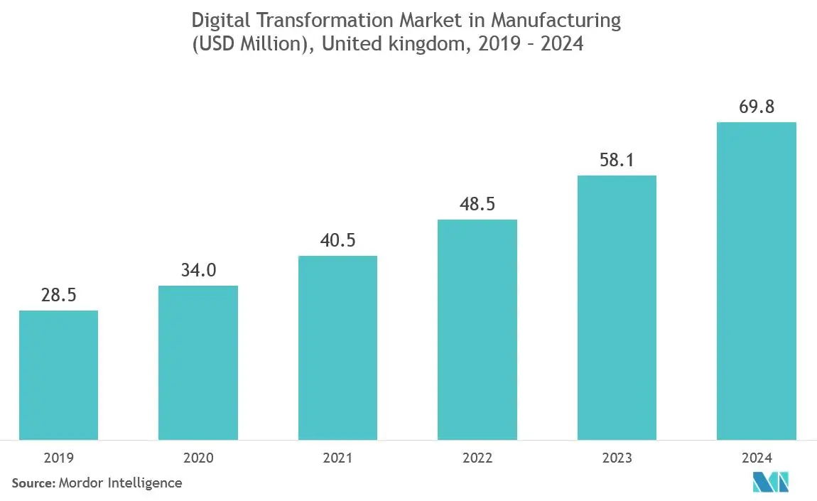 سوق التصنيع الذكي في أوروبا سوق التحول الرقمي في التصنيع (مليون دولار أمريكي) ، المملكة المتحدة ، 2019-2024