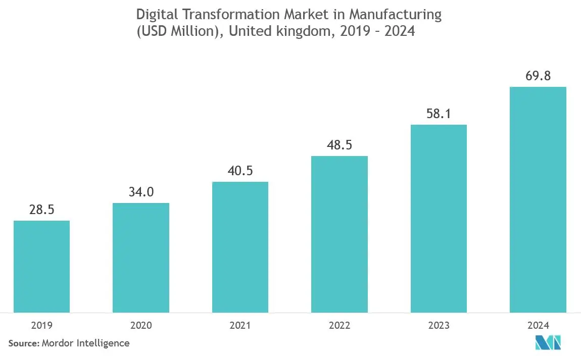 Mercado Europeu de Manufatura Inteligente Mercado de Transformação Digital na Manufatura (US$ Milhões), Reino Unido, 2019 – 2024