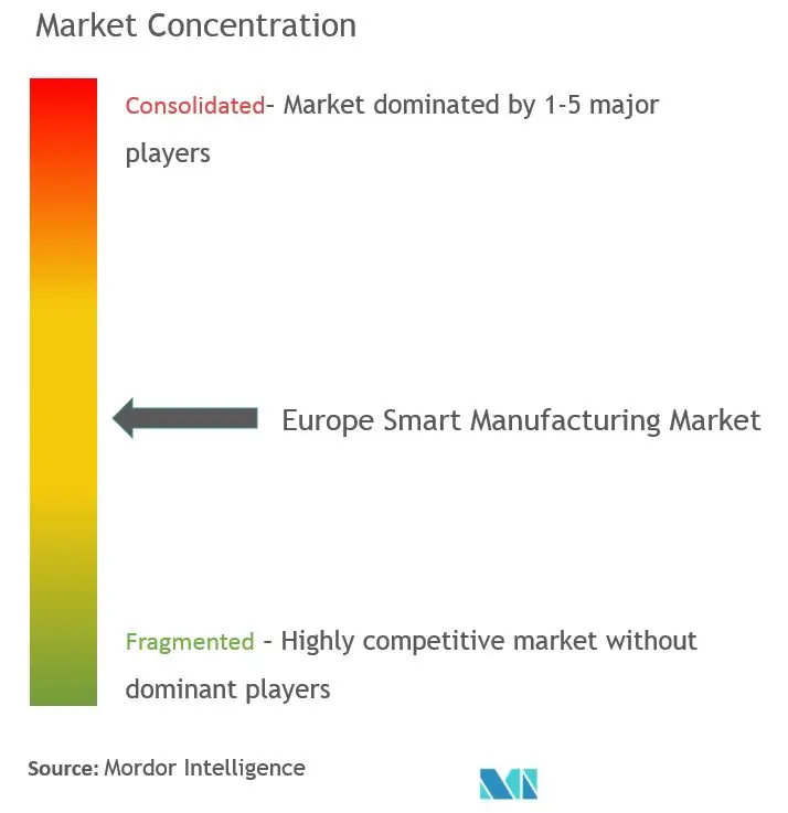 Concentración del mercado europeo de fabricación inteligente
