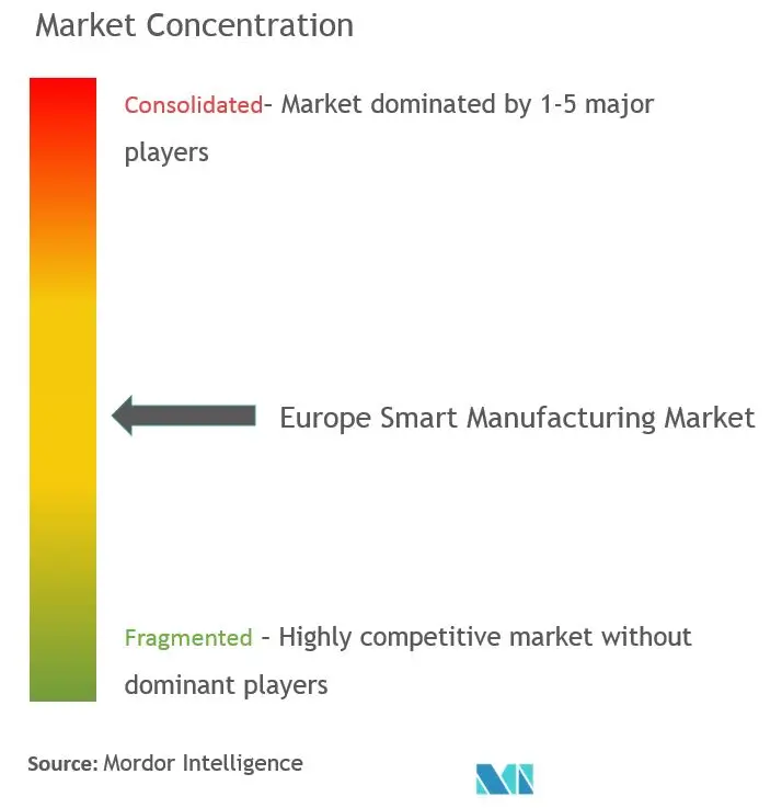 Concentración del mercado de fabricación inteligente en Europa