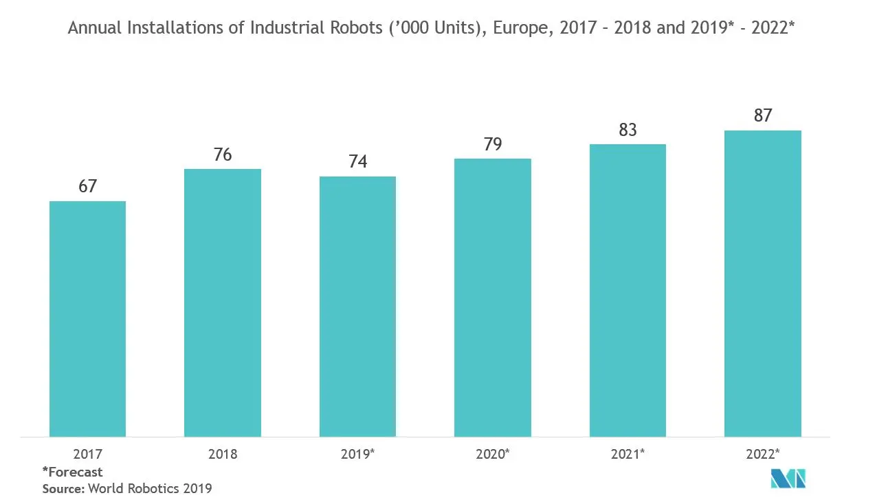 سوق التصنيع الذكي في أوروبا التركيبات السنوية للروبوتات الصناعية ('000 وحدة) ، أوروبا ، 2017 2018 و 2019 2022