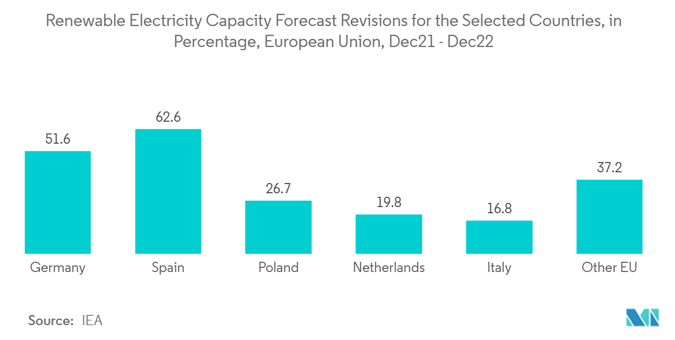 Europe Smart Meter Market: Renewable Electricity Capacity Forecast Revisions for the Selected Countries, in Percentage, European Union, Dec21 - Dec22