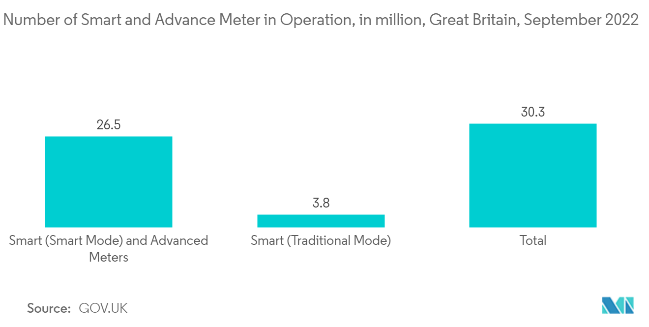 Europe Smart Meter Market: Number of Smart and Advance Meter in Operation, in million, Great Britain, September 2022