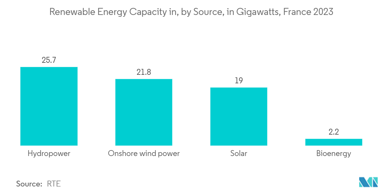 Europe Smart Meter Market: Renewable Energy Capacity in, by Source, in Gigawatts, France 2023