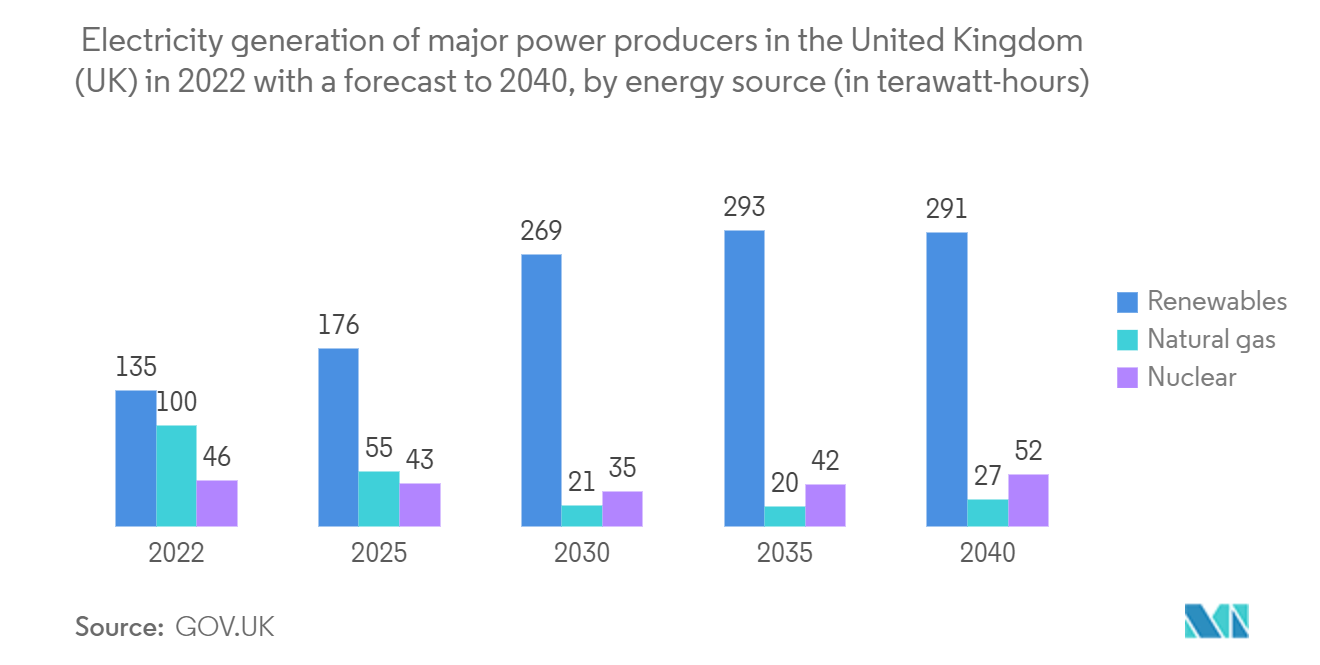 Europe Smart Meter Market: Number of Smart and Advance Meter in Operation, in million, Great Britain, September 2022