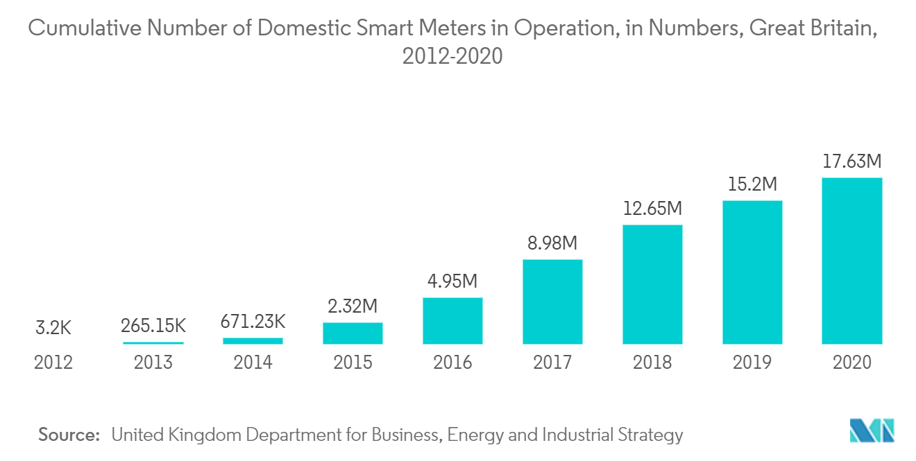 Europe Smart Meter Market - Number of Domestic Smart Meters Installed by Large Energy Suppliers, in Thousand, Great Britain, 2013 - 2021