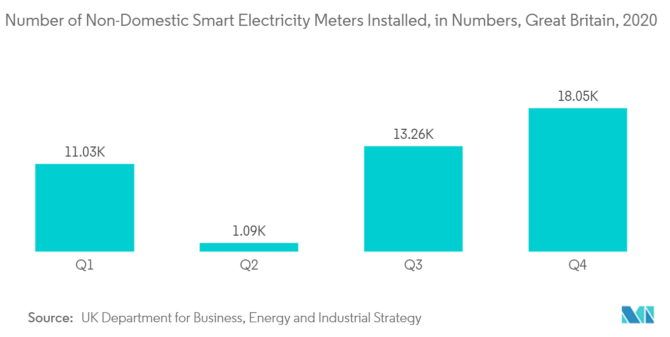 Europe Smart Meters Market-Number of Non-Domestic Smart Electricity Meters Installed, in Numbers