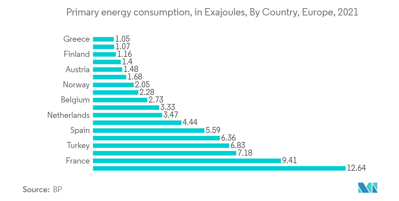 Рынок умных офисов в Европе потребление первичной энергии, в Эксаджоуле, по странам, Европа, 2021 г.