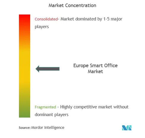 Концентрация рынка умных офисов в Европе