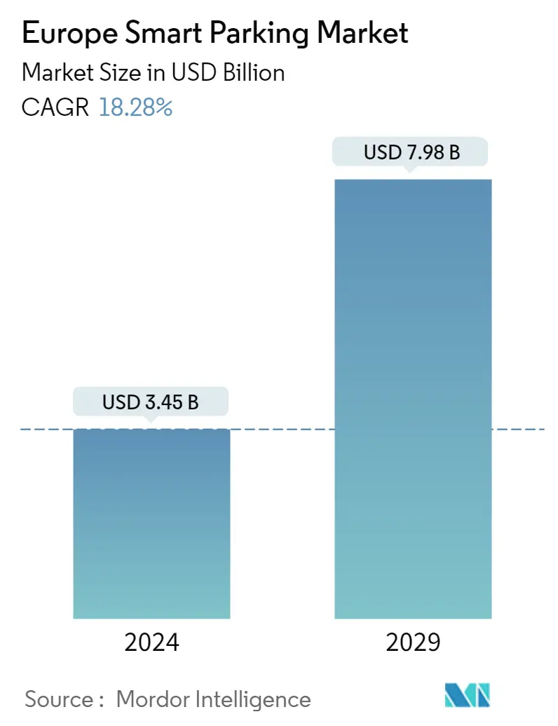 Resumo do mercado de estacionamento inteligente da Europa