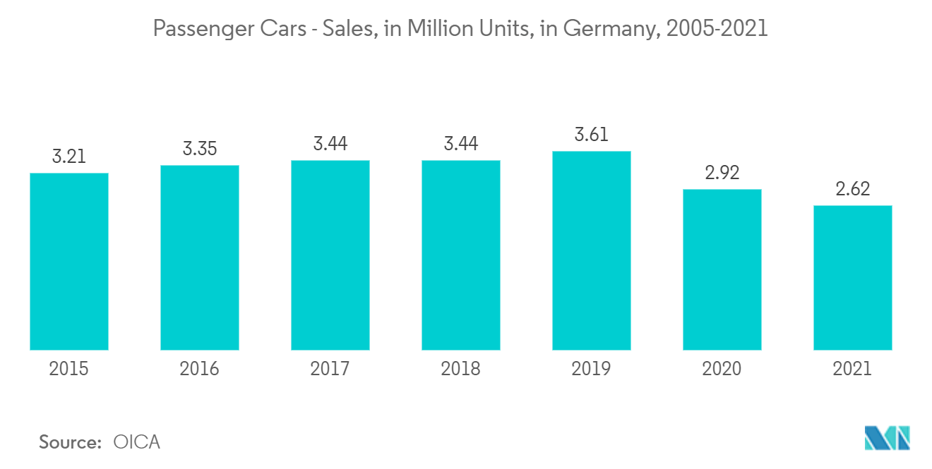 Европейский рынок умных парковок – легковые автомобили – продажи, в миллионах единиц, в Германии, 2005–2021 гг.