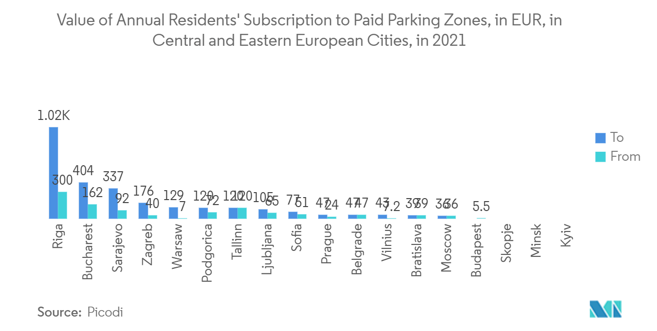 ヨーロッパのスマートパーキング市場 -2021年の中東欧都市における有料駐車ゾーンの年間契約額（ユーロ