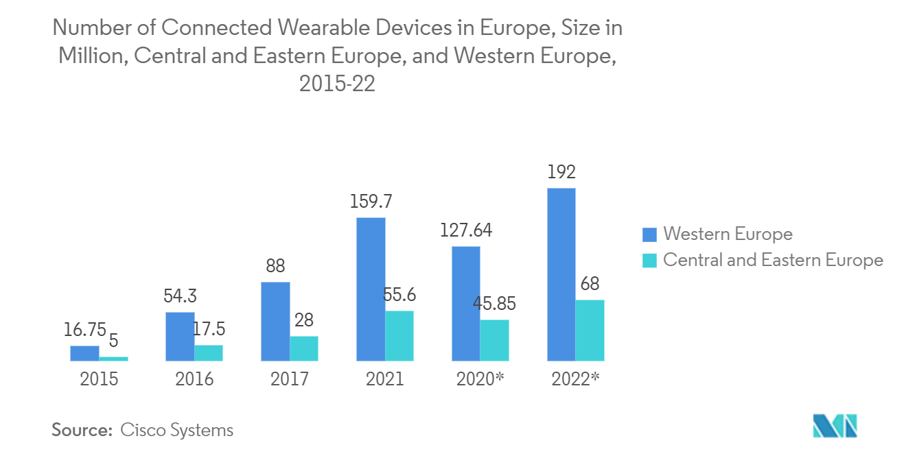 欧州スマートウォッチ市場：欧州の接続ウェアラブルデバイス数、規模（百万台）、中東欧、西欧,2015-22年