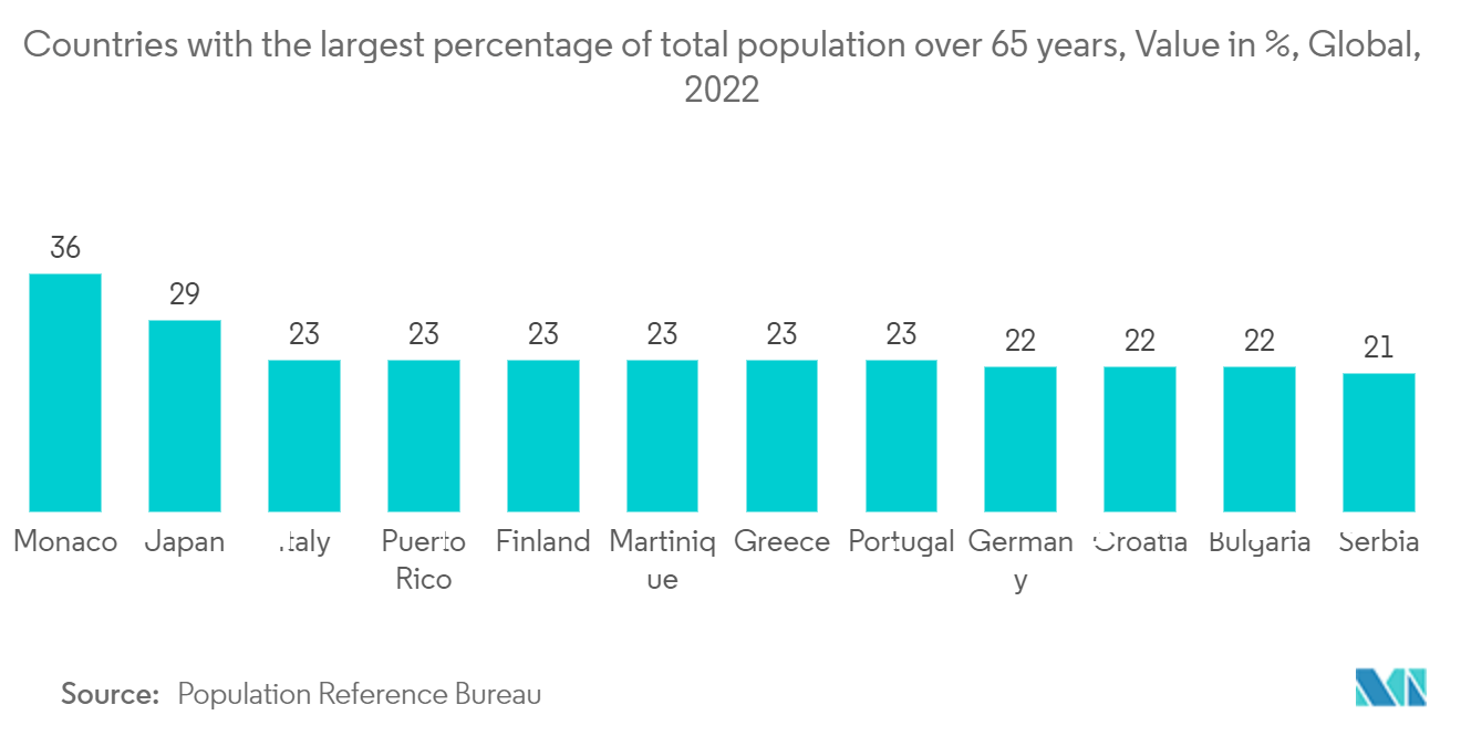 ヨーロッパのスマートウォッチ市場：65歳以上の総人口に占める割合が最も高い国、金額、世界、2022年