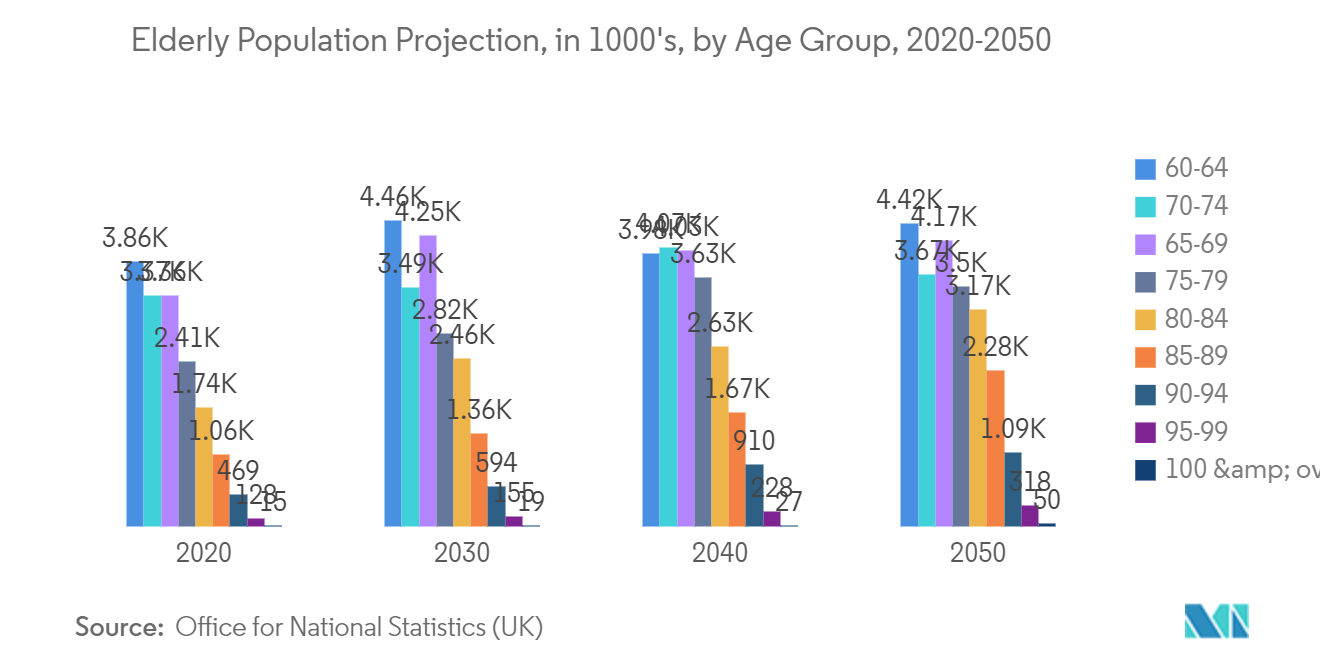 Europe Smart Watches Market: Elderly Population Projection