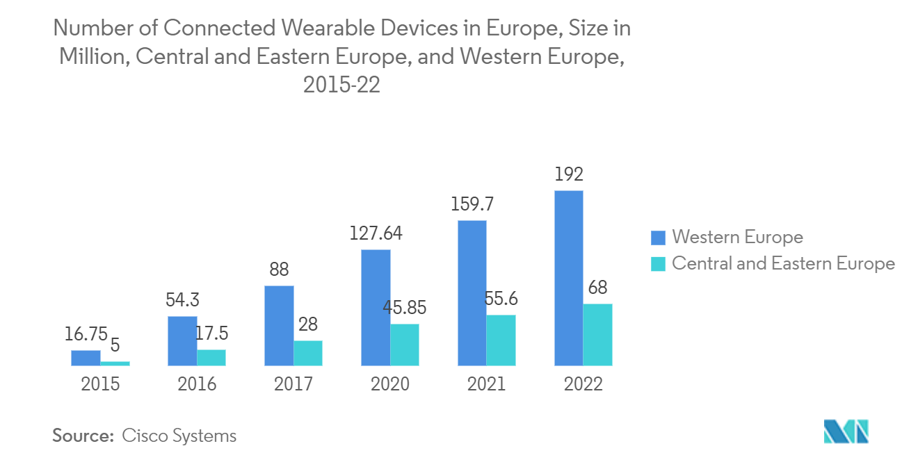 Europe Smart Watches Market: Number of Connected Wearable Devices in Europe 