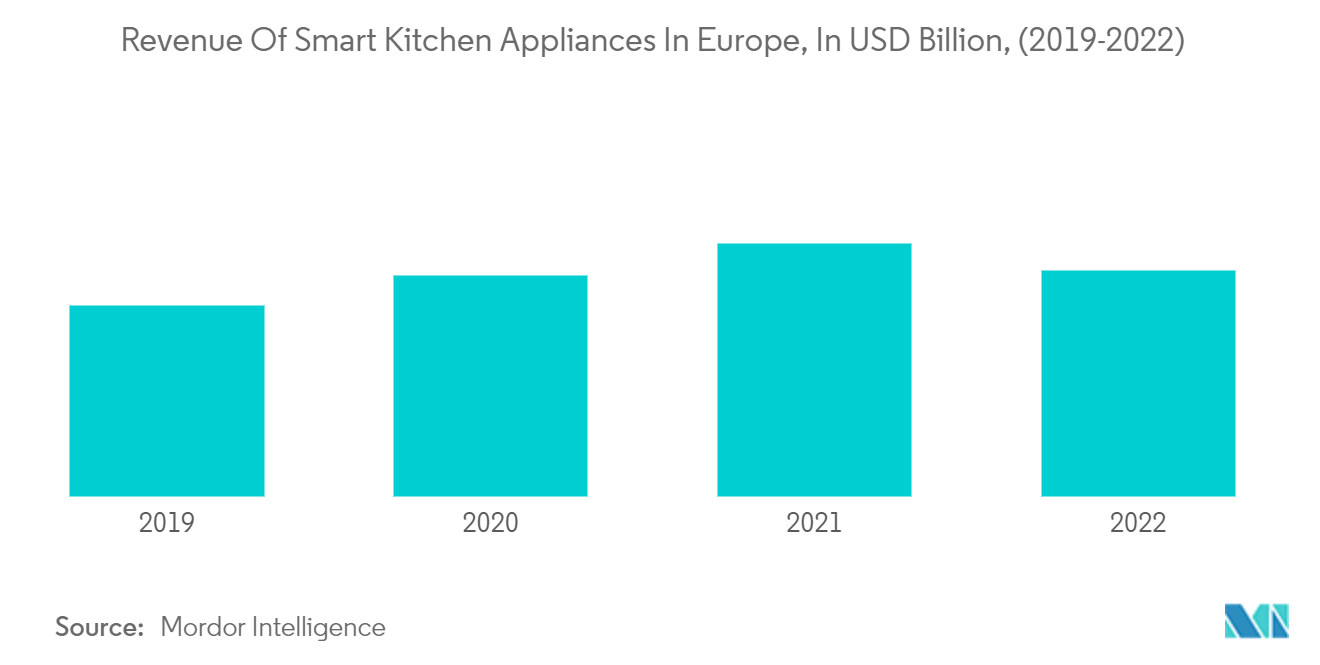Europe Smokeless Indoor Grills Market : Revenue Of Smart Kitchen Appliances In Europe, In USD Billion, (2019-2022)