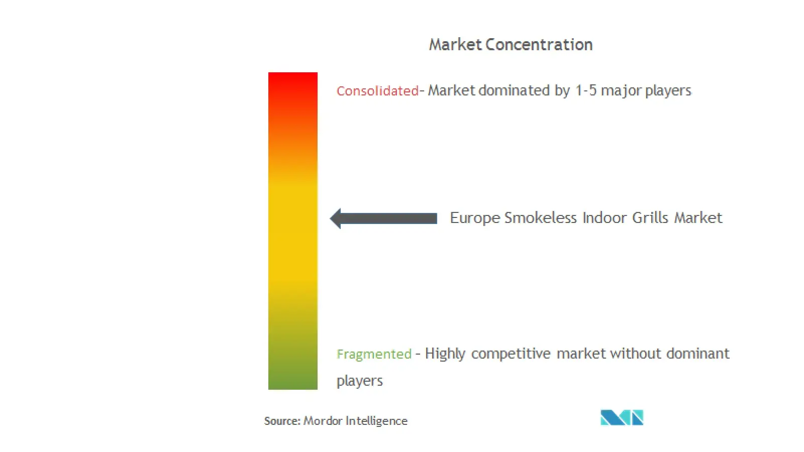 Europe Smokeless Indoor Grills Market  Concentration