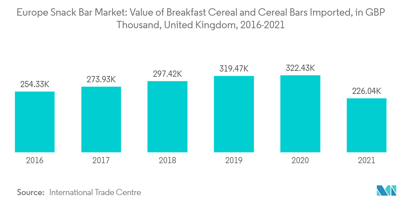 Mercado europeo de snacks valor de los cereales para el desayuno y las barras de cereales importados, en miles de libras esterlinas, Reino Unido, 2016-2021