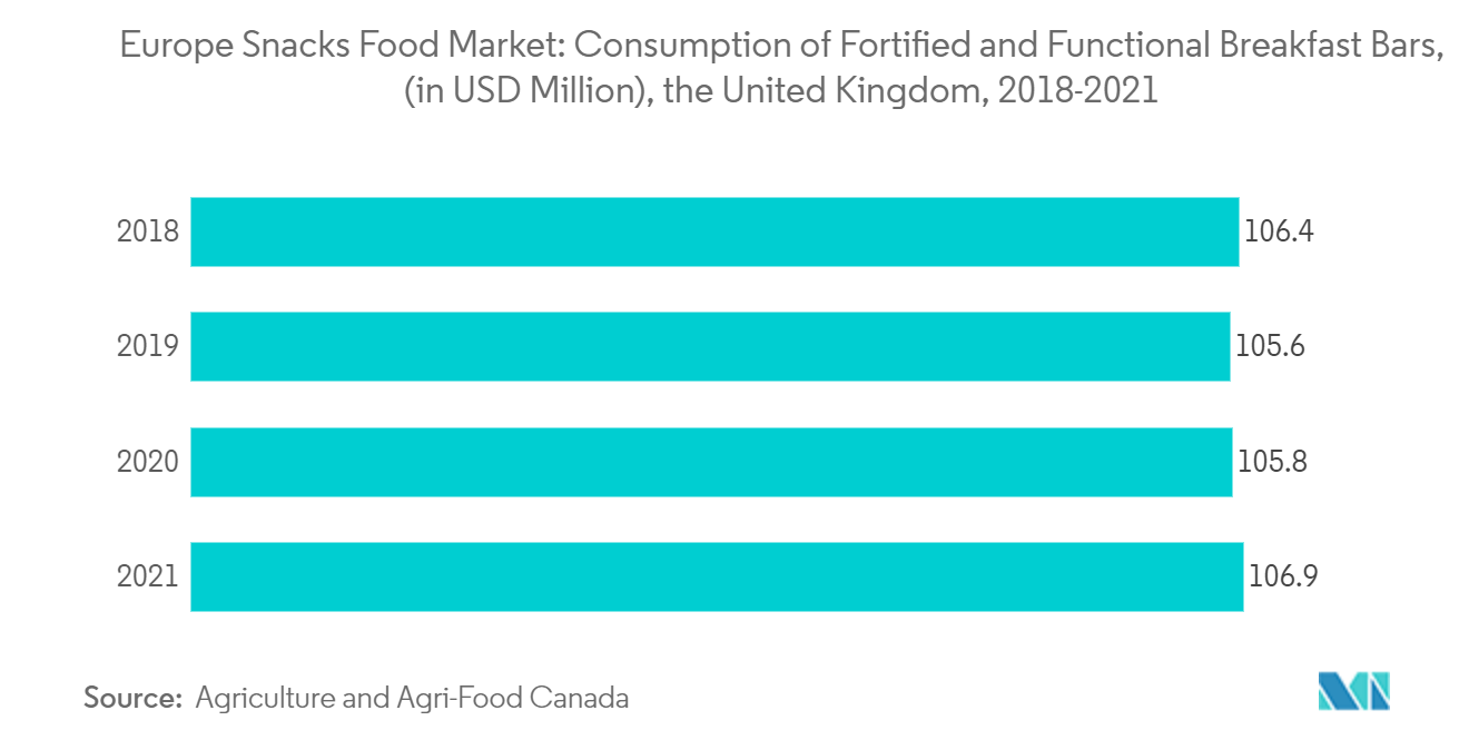 欧州スナック食品市場：強化・機能性ブレックファストバーの消費量（単位：百万米ドル、イギリス、2018年～2021年