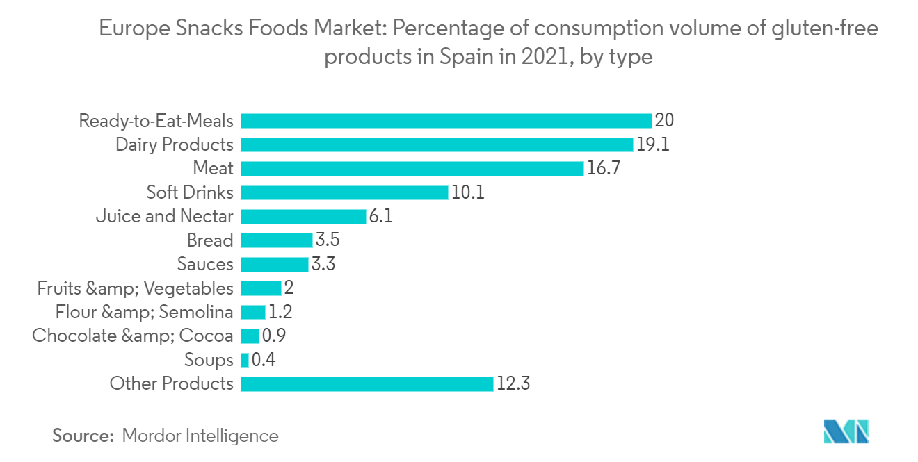 Europe Snacks Food Market : Percentage of consumption volume of gluten-free Ready-to-Eat-Meals Dairy Products Meat Soft Drinks Juice and Nectar products in Spain in 2021, by type
