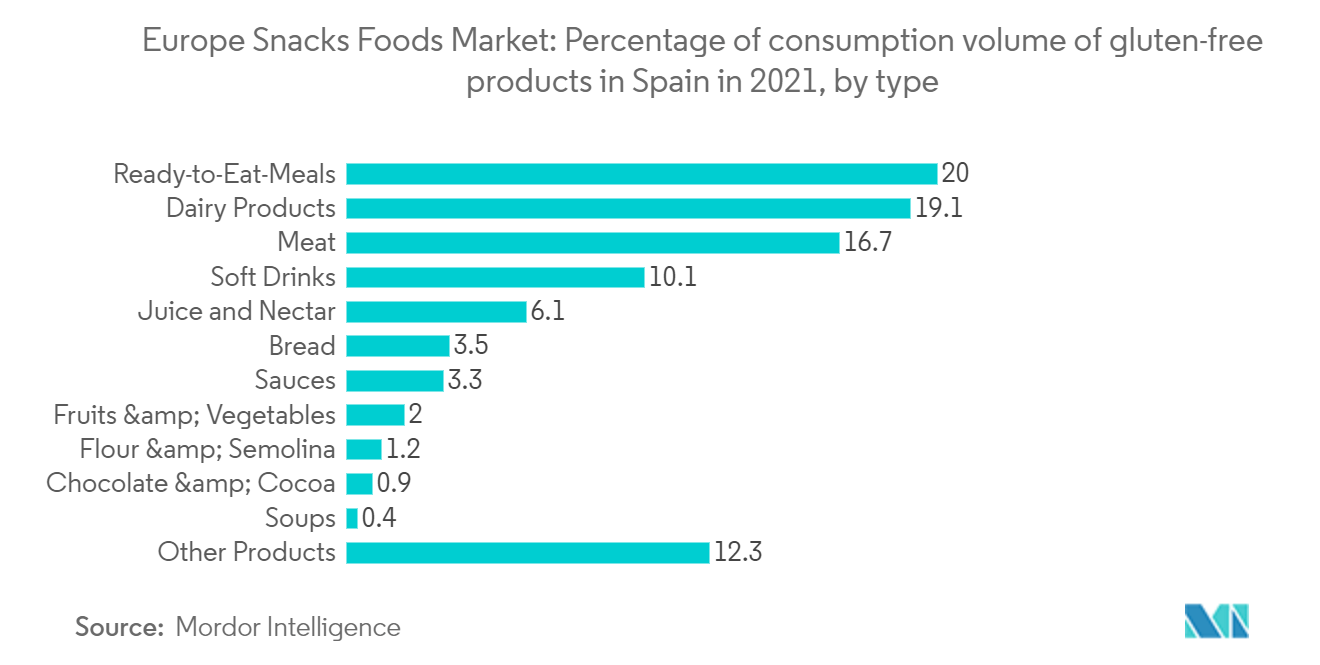 欧州スナック食品市場：2021年スペインにおけるグルテンフリーのレディ・トゥ・イート・ミールス乳製品肉類ソフトドリンクジュース・ネクター製品のタイプ別消費量構成比