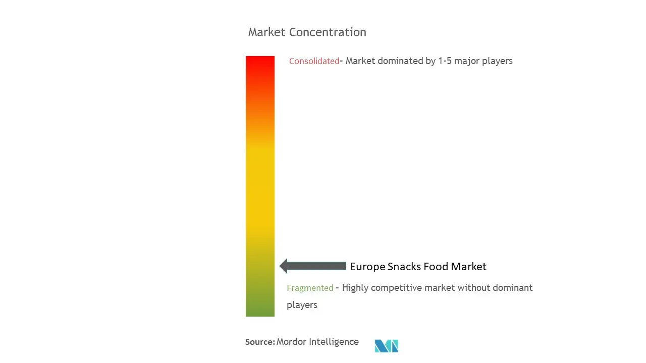 Europe Snacks Food Market Concentration