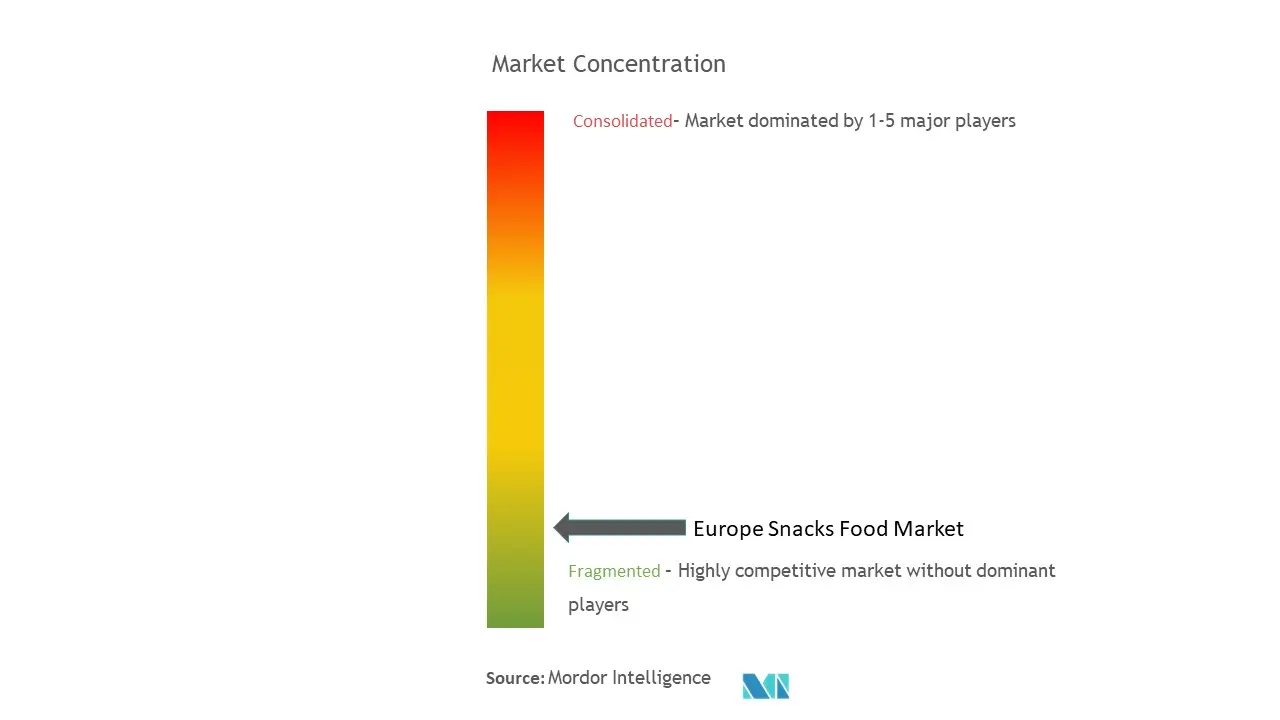 欧州スナック菓子市場の集中度